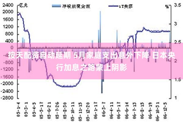 按天配资自动延期 5月家庭支出意外下降 日本央行加息之路蒙上阴影