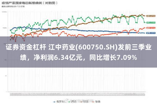 证券资金杠杆 江中药业(600750.SH)发前三季业绩，净利润6.34亿元，同比增长7.09%