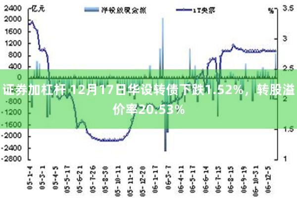 证券加杠杆 12月17日华设转债下跌1.52%，转股溢价率20.53%